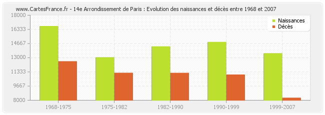 14e Arrondissement de Paris : Evolution des naissances et décès entre 1968 et 2007